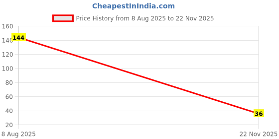 industrybuying.com Swavind Safety Hand Gloves Strong Synthetic Fabric Latex & Nitrile Coated Palm with Abrasion Resistance Blue & Black Free Size swavind Price History Graph from 8 Aug 2025 to 22 Nov 2025