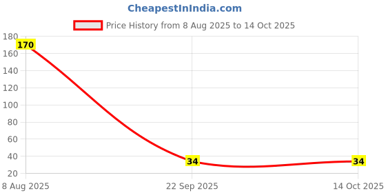 industrybuying.com Swavind Safety Hand Gloves Synthetic Fabric White Free Size swavind Price History Graph from 8 Aug 2025 to 14 Oct 2025