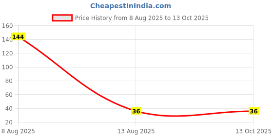 industrybuying.com Swavind Safety Hand Gloves Synthetic Latex-Nitrile Coated with Abrasion Resistance Tiger Print Free Size swavind Price History Graph from 8 Aug 2025 to 12 Oct 2025