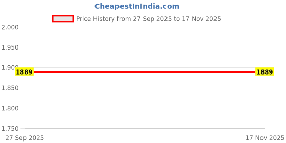 industrybuying.com Swavind Safety Hand Gloves White Cotton with PVC Dotted Palm White Free Size (Pack of 120 Pair) swavind Price History Graph from 27 Sep 2025 to 17 Nov 2025
