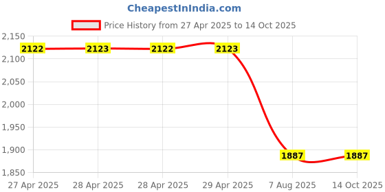 industrybuying.com swift technoplast Swift Export One Way Cargo Pallet Double Deck HDPE 1100x1100x125 mm, SIP-M24-1111DE-L swift technoplast Price History Graph from 27 Apr 2025 to 13 Oct 2025