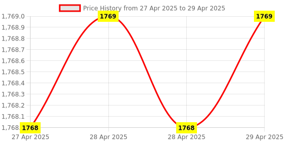 industrybuying.com Swift Export One Way Cargo Pallet Non-Reversible HDPE 1200x800x130 mm, SIP-M4-1208NE swift Price History Graph from 27 Apr 2025 to 29 Apr 2025