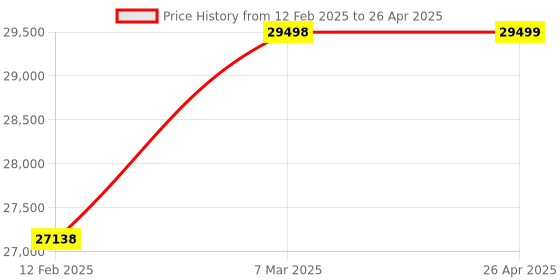 industrybuying.com SWIFT PACK 220V Manual Paste Filler Machine SP MPF 50 swift pack Price History Graph from 12 Feb 2025 to 26 Apr 2025