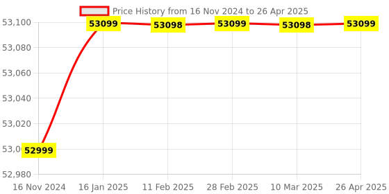 industrybuying.com SWIFT PACK 220V Shrink Tunel Machine SP 4525 swift pack Price History Graph from 16 Nov 2024 to 26 Apr 2025