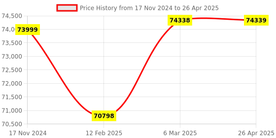 industrybuying.com SWIFT PACK 220V Shrink Tunel Machine SP 4535 swift pack Price History Graph from 17 Nov 2024 to 26 Apr 2025