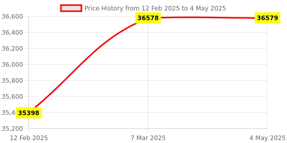 industrybuying.com SWIFT PACK 220V Table Top Shrink SPS 260 swift pack Price History Graph from 12 Feb 2025 to 4 May 2025