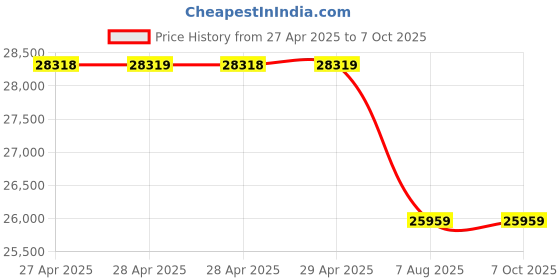 industrybuying.com swift technoplast Swift Spill Containment Pallet Two Drum Polyethylene 1390x990x380 mm, DSCP-DL2 swift technoplast Price History Graph from 27 Apr 2025 to 7 Oct 2025
