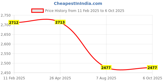 industrybuying.com swift technoplast Swift 1200 X 1000 X 125 mm HDPE Pallets,  SIP-M24-1210-DE swift technoplast Price History Graph from 11 Feb 2025 to 6 Oct 2025