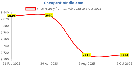 industrybuying.com swift technoplast Swift 1200 X 1000 X 130 mm Poly Pallets, SIP-M4-1210NE swift technoplast Price History Graph from 11 Feb 2025 to 6 Oct 2025
