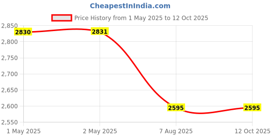 industrybuying.com swift technoplast Swift Export One Way Cargo Pallet Double Deck HDPE 1100x1100x150 mm, SIP-M24-1111DE swift technoplast Price History Graph from 1 May 2025 to 12 Oct 2025