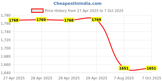 industrybuying.com swift technoplast Swift Export One Way Cargo Pallet Non-Reversible HDPE 1200x800x130 mm, SIP-M4-1208NE swift technoplast Price History Graph from 27 Apr 2025 to 6 Oct 2025