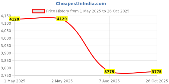 industrybuying.com swift technoplast Swift H-Series Pallet Polyethylene 2-Way Entry Non-Reversible 800x800x150 mm Blue, SIP-H2-0808 swift technoplast Price History Graph from 1 May 2025 to 26 Oct 2025