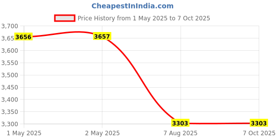 industrybuying.com swift technoplast Swift H-Series Pallet Polyethylene 4-Way Entry Non-Reversible 790x610x150 mm Blue, SIP-H4-7961FP swift technoplast Price History Graph from 1 May 2025 to 6 Oct 2025