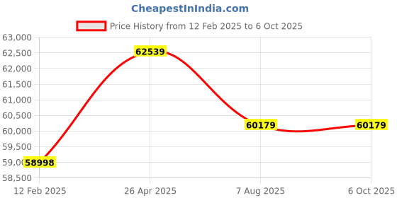 industrybuying.com swift technoplast Swift IBC Spill Containment Pallet LLDPE 2-Way Entry 1660x1660x760 mm, IBCP-161676 swift technoplast Price History Graph from 12 Feb 2025 to 6 Oct 2025