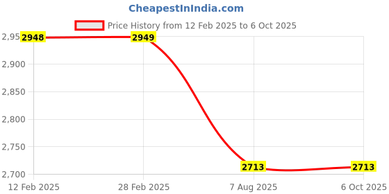 industrybuying.com swift technoplast Swift Insulated Ice Box LLDPE 390x320x330 mm Red & Grey 25 L, IC-25 swift technoplast Price History Graph from 12 Feb 2025 to 5 Oct 2025