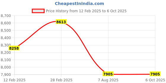 industrybuying.com swift technoplast Swift Insulated Ice Box LLDPE 755x490x390 mm Red & Grey 70 L, IC-70 swift technoplast Price History Graph from 12 Feb 2025 to 5 Oct 2025