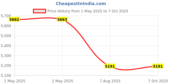 industrybuying.com swift technoplast Swift P-Series Pallet Polyethylene 2-Way Entry Non-Reversible 1200x1000x145 mm Blue, SIP-P2-1210 swift technoplast Price History Graph from 1 May 2025 to 6 Oct 2025