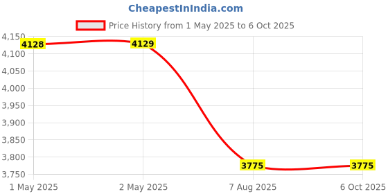 industrybuying.com swift technoplast Swift P-Series Pallet Polyethylene 4-Way Entry Non-Reversible 1000x640x150 mm Blue, SIP-P4-1006 swift technoplast Price History Graph from 1 May 2025 to 6 Oct 2025