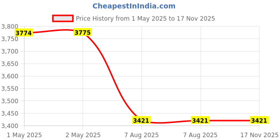 industrybuying.com swift technoplast Swift P-Series Pallet Polyethylene 4-Way Entry Non-Reversible 915x565x150 mm Blue, SIP-P4-9156 swift technoplast Price History Graph from 1 May 2025 to 16 Nov 2025