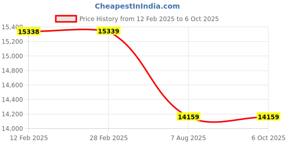 industrybuying.com swift technoplast Swift Processing Container LLDPE Blue 1200 L 1530x1070x770 mm, PC-1200 swift technoplast Price History Graph from 12 Feb 2025 to 6 Oct 2025