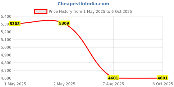 industrybuying.com swift technoplast Swift R-Series Pallet Polyethylene 2-Way Entry Non-Reversible 1000x1000x150 mm Blue, SIP-R2-1010 swift technoplast Price History Graph from 1 May 2025 to 6 Oct 2025