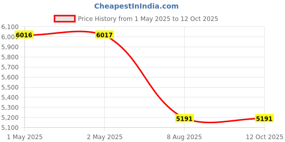 industrybuying.com swift technoplast Swift R-Series Pallet Polyethylene 2-Way Entry Non-Reversible 1200x1000x150 mm Blue, SIP-R2-1210 swift technoplast Price History Graph from 1 May 2025 to 12 Oct 2025