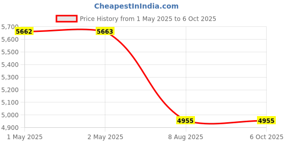 industrybuying.com swift technoplast Swift R-Series Pallet Polyethylene 4-Way Entry Non-Reversible 1200x1000x150 mm Blue, SIP-R4-1210 swift technoplast Price History Graph from 1 May 2025 to 6 Oct 2025