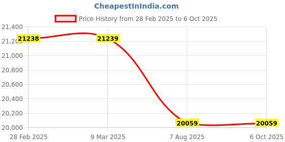 industrybuying.com swift technoplast Swift Spill Containment Pallet Four Drum Polyethylene 1270x1270x200 mm, DSCP-SL4 swift technoplast Price History Graph from 28 Feb 2025 to 6 Oct 2025