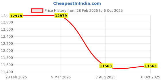industrybuying.com swift technoplast Swift Spill Containment Pallet Single Drum Polyethylene 800x800x250 mm, DSCP-DL1 swift technoplast Price History Graph from 28 Feb 2025 to 6 Oct 2025