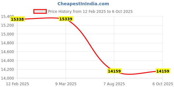 industrybuying.com swift technoplast Swift Spill Containment Pallet Two Drum Polyethylene 1260x660x200 mm, DSCP-SL2 swift technoplast Price History Graph from 12 Feb 2025 to 6 Oct 2025