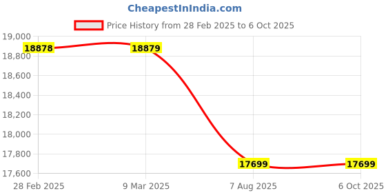industrybuying.com swift technoplast Swift Spill Containment Pallet Two Drum Polyethylene 1300x800x420 mm, DSCP-SL2-130842 swift technoplast Price History Graph from 28 Feb 2025 to 6 Oct 2025