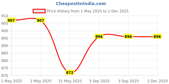 industrybuying.com SWISS MILITARY 20 L Black Polyester Laptop Bagpack, WANDERER_LBP1003_BLK_20LTR swiss military Price History Graph from 1 May 2025 to 1 Dec 2025
