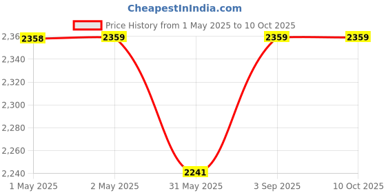 industrybuying.com SWISS MILITARY 28 L Multicolor Polyester Laptop Bagpack Combo & Wallet Combo, LBP89_TW2 swiss military Price History Graph from 1 May 2025 to 10 Oct 2025