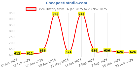 industrybuying.com SWISS MILITARY Adjustable Laptop Stand Aluminium Silver swiss military Price History Graph from 16 Jan 2025 to 22 Nov 2025