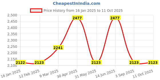 industrybuying.com SWISS MILITARY Bluetooth Speaker 10 W Brown swiss military Price History Graph from 16 Jan 2025 to 11 Oct 2025