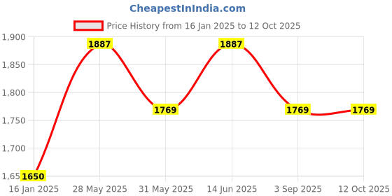 industrybuying.com SWISS MILITARY Bluetooth Speaker 8 W ABS Black swiss military Price History Graph from 16 Jan 2025 to 12 Oct 2025