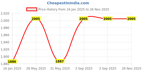 industrybuying.com SWISS MILITARY Bluetooth Speaker Musica Series 8 W Plastic Blue swiss military Price History Graph from 16 Jan 2025 to 26 Nov 2025