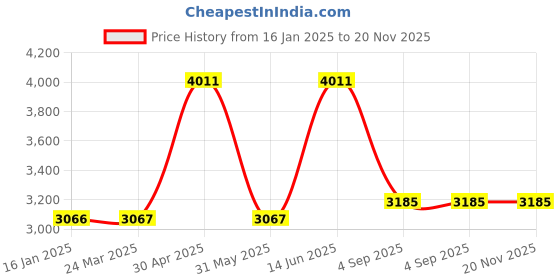 industrybuying.com SWISS MILITARY Cocoon 26 L Black Polyester Laptop Bagpack, COCOON_LBP116_BLK_21LTR swiss military Price History Graph from 16 Jan 2025 to 19 Nov 2025
