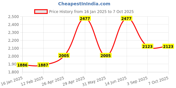 industrybuying.com SWISS MILITARY Cooling Pad & Flexi Stand Combo Black Iron Mesh, LCF01_LCF02 swiss military Price History Graph from 16 Jan 2025 to 7 Oct 2025