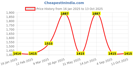 industrybuying.com SWISS MILITARY Cooling Pad for Laptop ABS Black swiss military Price History Graph from 16 Jan 2025 to 13 Oct 2025