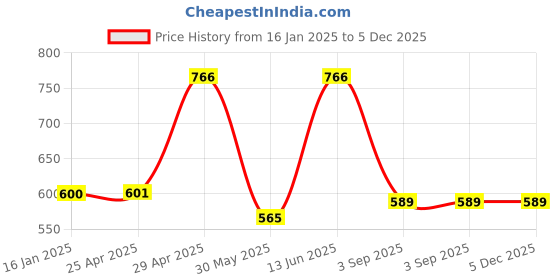 industrybuying.com SWISS MILITARY Dry Iron PWR-NXT_DI_WHT 1000 W White swiss military Price History Graph from 16 Jan 2025 to 5 Dec 2025