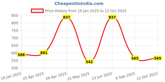 industrybuying.com SWISS MILITARY Dry Iron SM001EB4 1000 W White and Red swiss military Price History Graph from 16 Jan 2025 to 12 Oct 2025