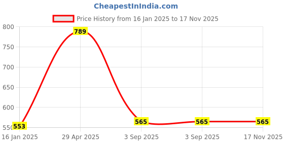 industrybuying.com SWISS MILITARY Dry Iron SM009ALP1 1000 W Cream swiss military Price History Graph from 16 Jan 2025 to 16 Nov 2025