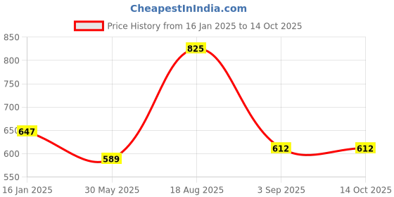 industrybuying.com SWISS MILITARY Dry Iron SM009DR2 1000 W Red & White swiss military Price History Graph from 16 Jan 2025 to 14 Oct 2025