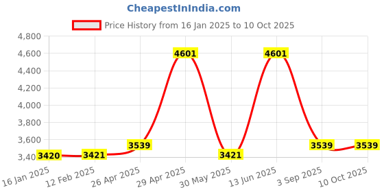 industrybuying.com SWISS MILITARY Duffle & Trolley Bag Combo 47 L Black Nylon, DB1A_BP6 swiss military Price History Graph from 16 Jan 2025 to 4 Oct 2025