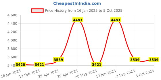 industrybuying.com SWISS MILITARY Duffle & Trolley Bag Combo 47 L Black Nylon, DB1A_TB6 swiss military Price History Graph from 16 Jan 2025 to 4 Oct 2025