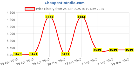 industrybuying.com SWISS MILITARY Duffle & Trolley Bag Combo 47 L Black Nylon, DB1A_TW2 swiss military Price History Graph from 25 Apr 2025 to 19 Nov 2025
