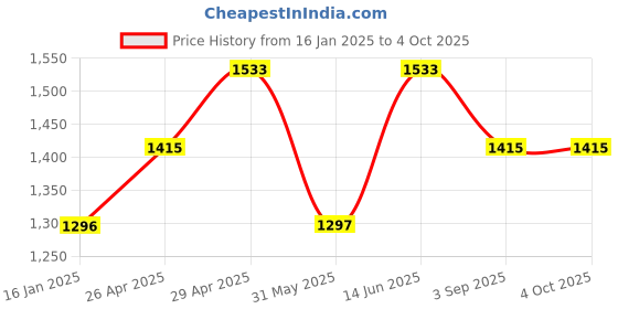 industrybuying.com SWISS MILITARY Duffle Bag with Comfortable Handle 15 L Black, LBP88 swiss military Price History Graph from 16 Jan 2025 to 4 Oct 2025