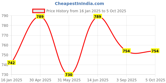 industrybuying.com SWISS MILITARY Duffle Bag with Comfortable Handle 27 L Black, DB8 swiss military Price History Graph from 16 Jan 2025 to 4 Oct 2025