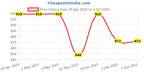 industrybuying.com SWISS MILITARY Duffle Bag with Comfortable Handle 32 L Black, DB4_D1 swiss military Price History Graph from 29 Apr 2025 to 4 Oct 2025